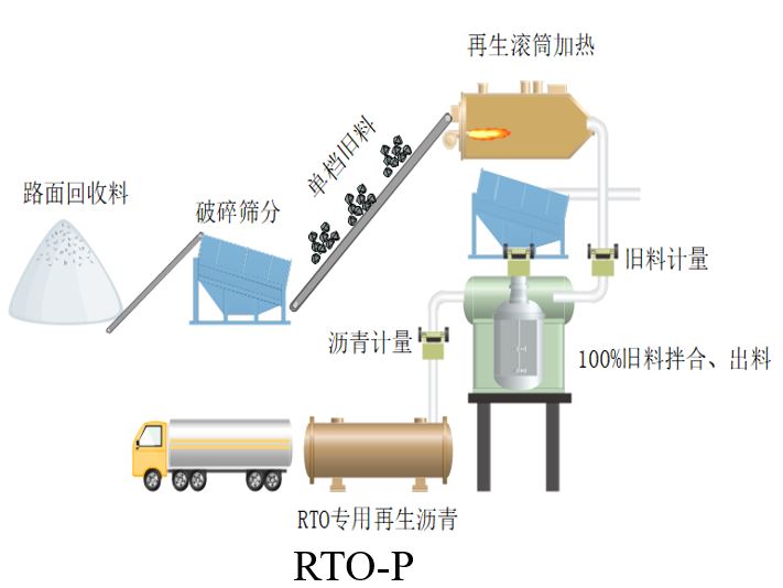 例3 - 廠拌熱再生解決方案